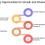 Identify Market Growth Opportunities