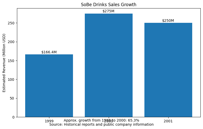 sales growth of SoBe Drinks