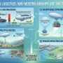 Discover how modern airships are revolutionizing green logistics. Explore the eco-friendly benefits, cost efficiency, and future of sustainable cargo transport.